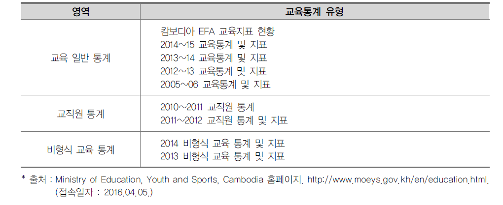 캄보디아 교육･청소년･스포츠부 관할 교육통계
