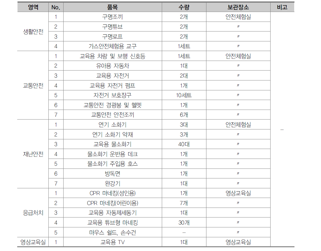 F초등학교의 안전체험교실 기자재 현황