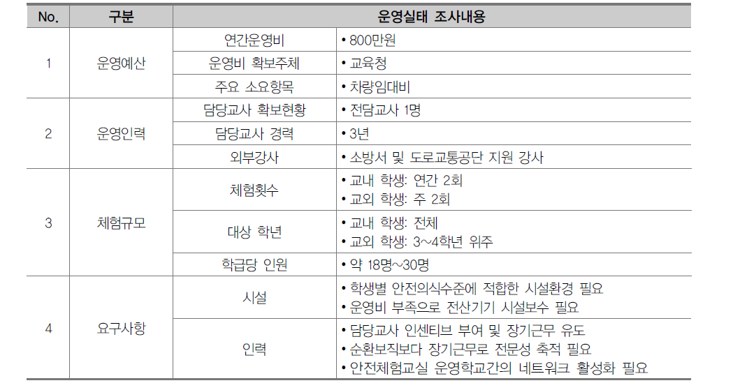 F초등학교의 운영실태 조사결과