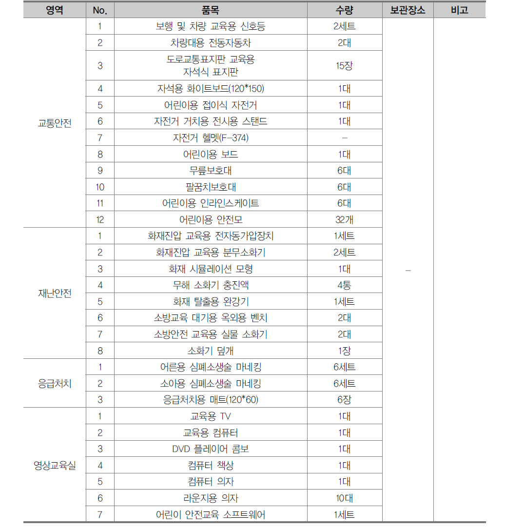 G초등학교 안전체험교실 기자재 현황