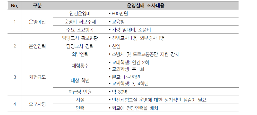 G초등학교의 운영실태 조사결과