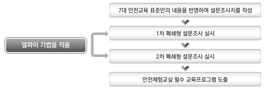 델파이 조사 절차