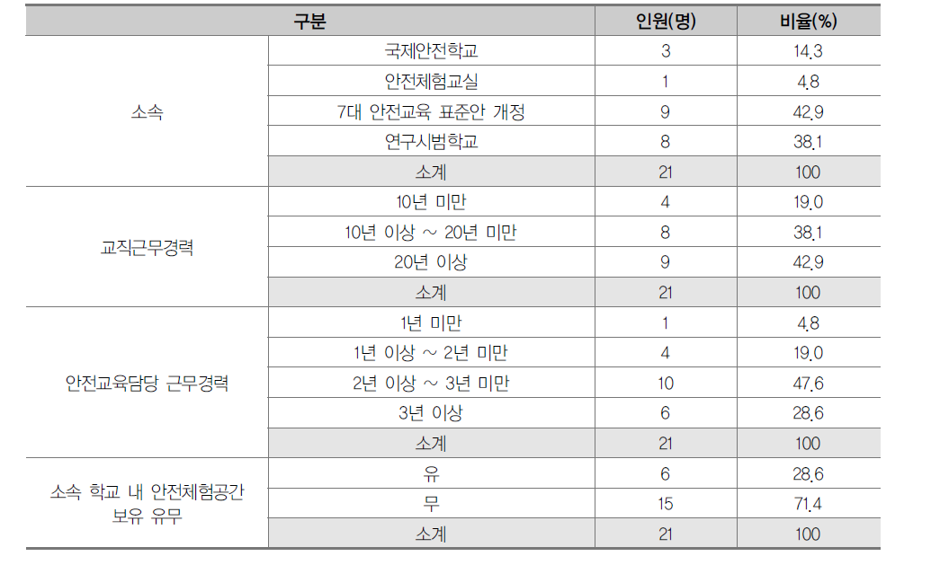 전문가 패널의 일반적 특성