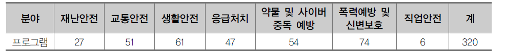 델파이 조사 대상 안전교육 프로그램 수