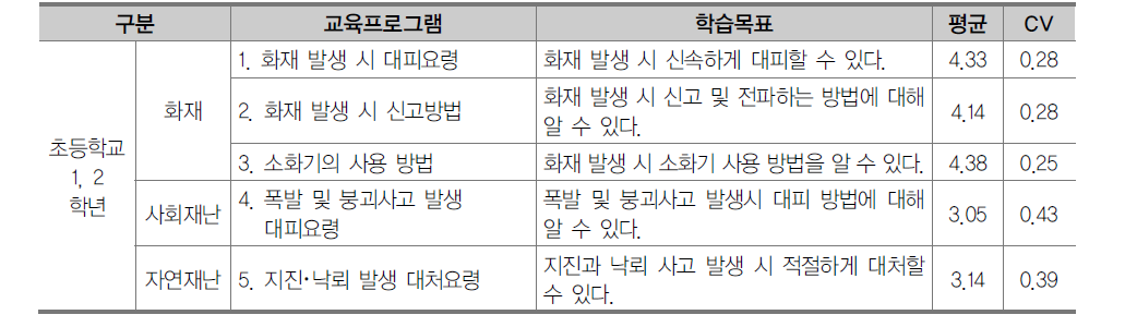 초등학교 1, 2학년 재난안전 영역 교육프로그램 1차 조사 결과