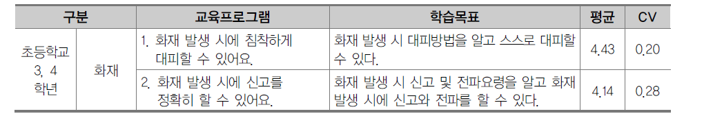 초등학교 3, 4학년 재난안전 영역 교육프로그램 1차 조사 결과