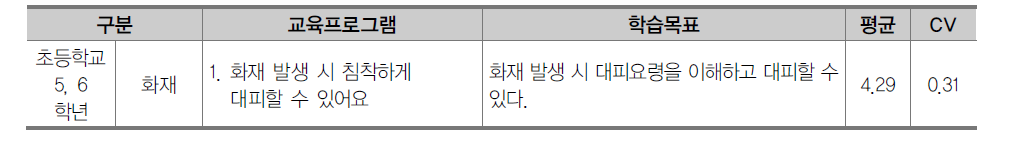 초등학교 5, 6학년 재난안전 영역 교육프로그램 1차 조사 결과