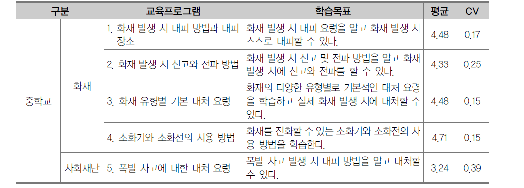 중학교 재난안전 영역 교육프로그램 1차 조사 결과