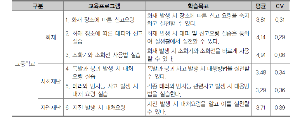 고등학교 재난안전 영역 교육프로그램 1차 조사 결과