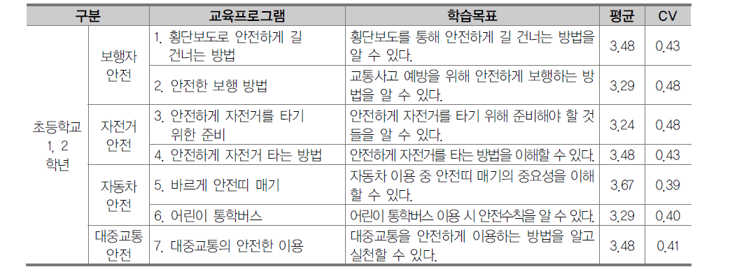 초등학교 1, 2학년 교통안전 영역 교육프로그램 1차 조사 결과