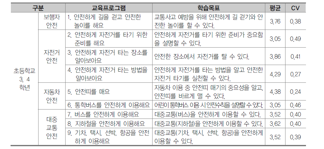 초등학교 3, 4학년 교통안전 영역 교육프로그램 1차 조사 결과