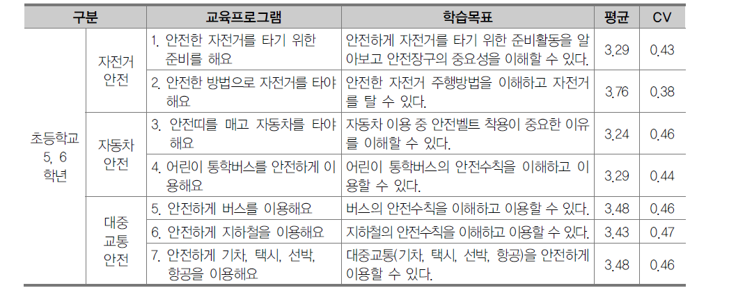 초등학교 5, 6학년 교통안전 영역 교육프로그램 1차 조사 결과