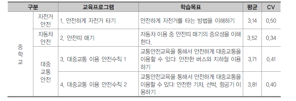 중학교 교통안전 영역 교육프로그램 1차 조사 결과