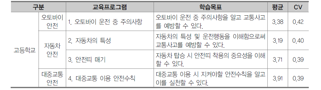 고등학교 교통안전 영역 교육프로그램 1차 조사 결과