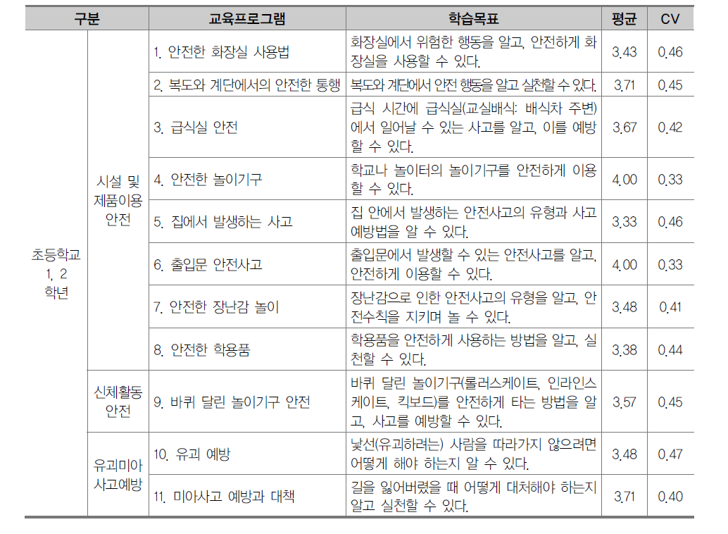 초등학교 1, 2학년 생활안전 영역 교육프로그램 1차 조사 결과