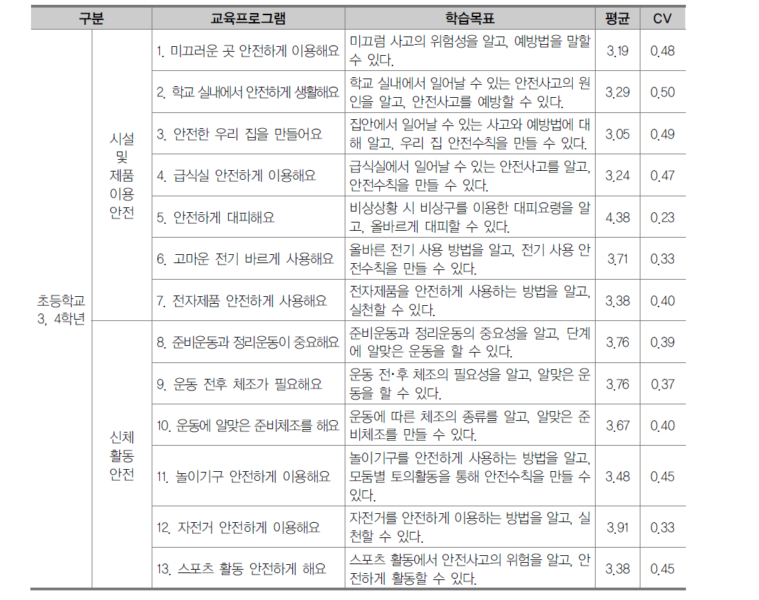 초등학교 3, 4학년 생활안전 영역 교육프로그램 1차 조사 결과