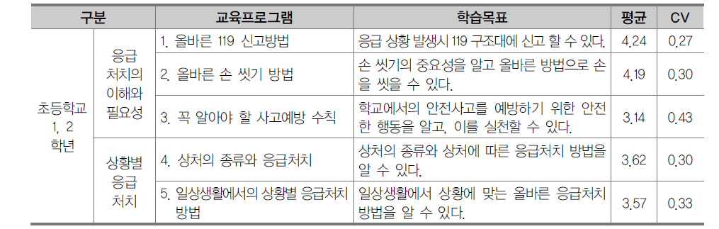 초등학교 1, 2학년 응급처치 영역 교육프로그램 1차 조사 결과