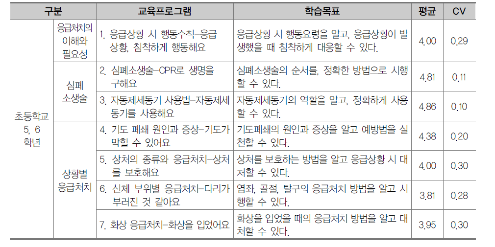 초등학교 5, 6학년 응급처치 영역 교육프로그램 1차 조사 결과