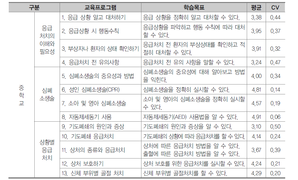 중학교 응급처치 영역 교육프로그램 1차 조사 결과