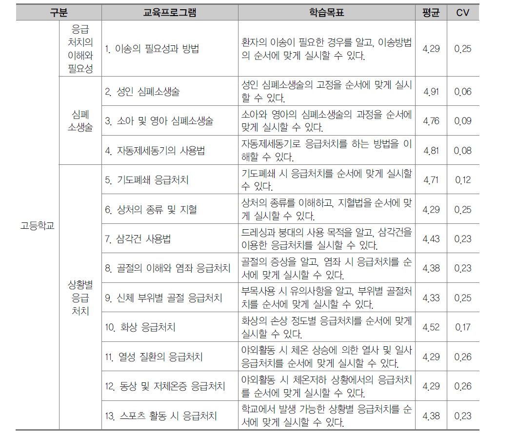 고등학교 응급처치 영역 교육프로그램 1차 조사 결과