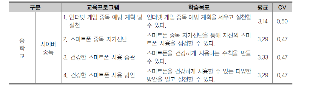 중학교 약물 및 사이버중독 예방 영역 교육프로그램 1차 조사 결과