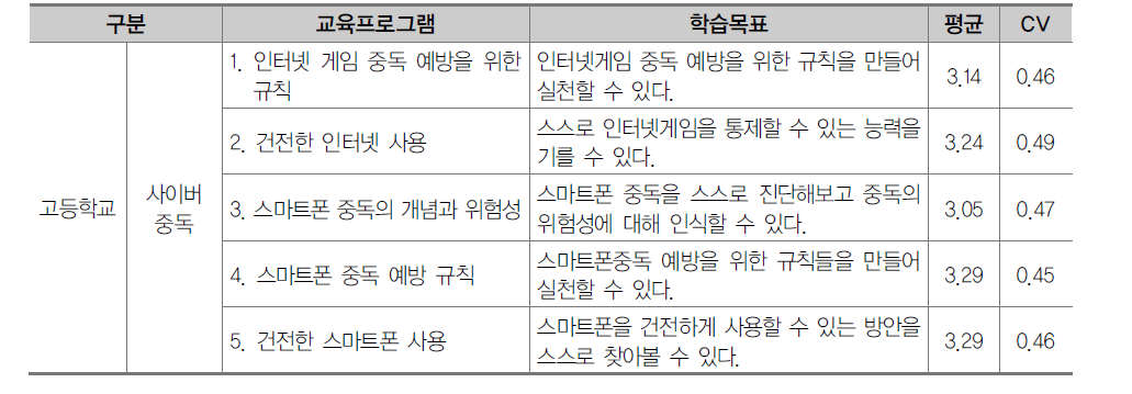 고등학교 약물 및 사이버중독 예방 영역 교육프로그램 1차 조사 결과