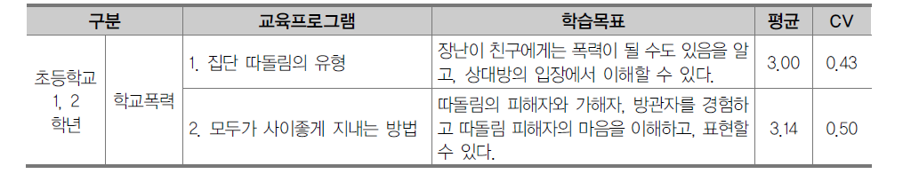 초등학교 1, 2학년 폭력예방 및 신변보호 영역 교육프로그램 1차 조사 결과