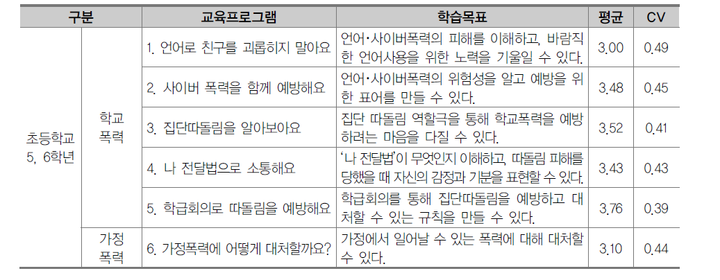 초등학교 5, 6학년 폭력예방 및 신변보호 영역 교육프로그램 1차 조사 결과