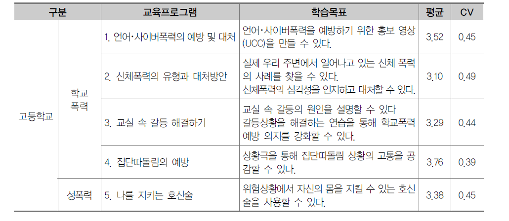 고등학교 폭력예방 및 신변보호 영역 교육프로그램 1차 조사 결과