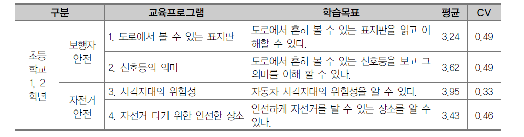 초등학교 1, 2학년 교통안전 영역 교육프로그램 2차 조사 결과