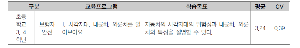 초등학교 3, 4학년 교통안전 영역 교육프로그램 2차 조사 결과