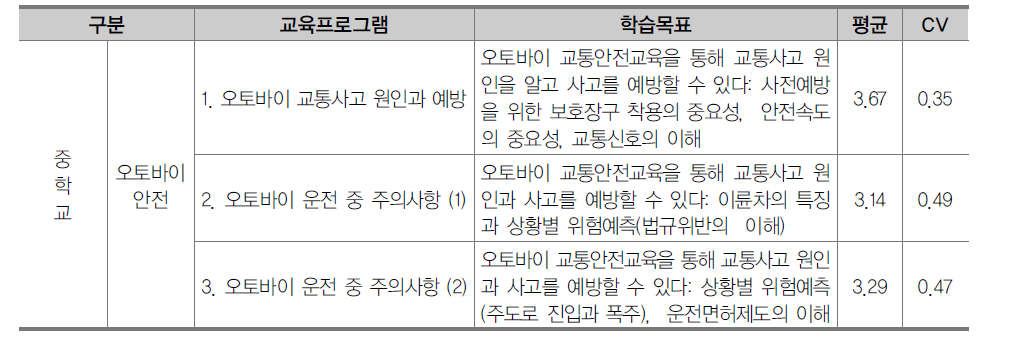 중학교 교통안전 영역 교육프로그램 2차 조사 결과