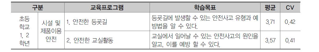 초등학교 1, 2학년 생활안전 영역 교육프로그램 2차 조사 결과