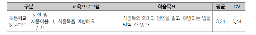 초등학교 3, 4학년 생활안전 영역 교육프로그램 2차 조사 결과