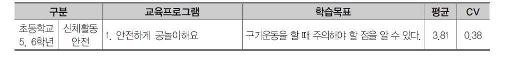 초등학교 5, 6학년 생활안전 영역 교육프로그램 2차 조사 결과