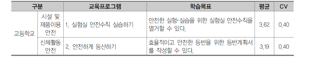 고등학교 생활안전 영역 교육프로그램 2차 조사 결과