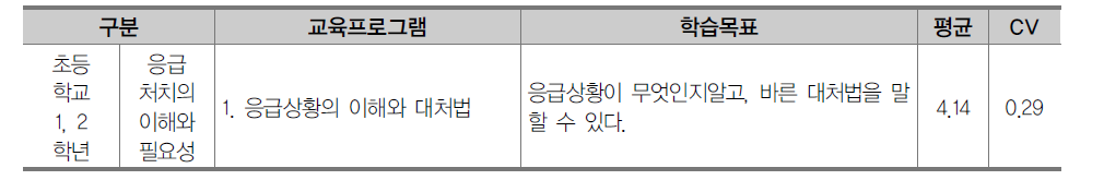 초등학교 1, 2학년 응급처치 영역 교육프로그램 2차 조사 결과