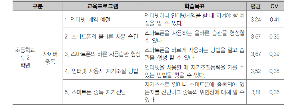 초등학교 1, 2학년 약물 및 사이버중독 예방 영역 교육프로그램 2차 조사 결과