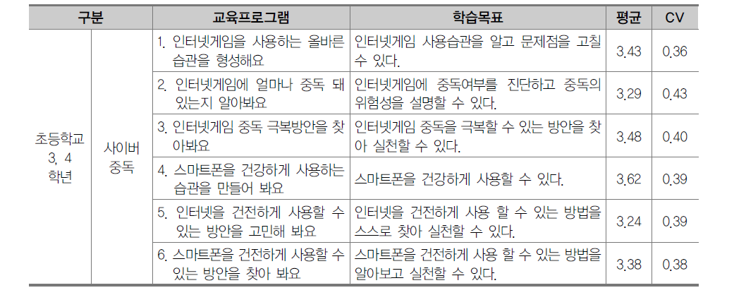 초등학교 3, 4학년 약물 및 사이버중독 예방 영역 교육프로그램 2차 조사 결과