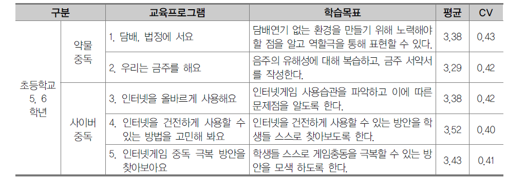 초등학교 5, 6학년 약물 및 사이버중독 예방 영역 교육프로그램 2차 조사 결과