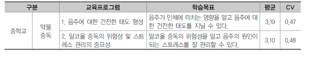 중학교 약물 및 사이버중독 예방 영역 교육프로그램 2차 조사 결과