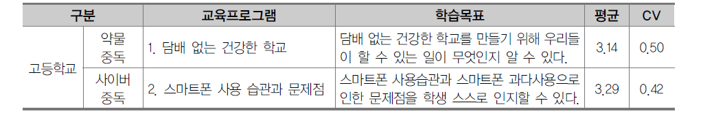 고등학교 약물 및 사이버중독 예방 영역 교육프로그램 2차 조사 결과