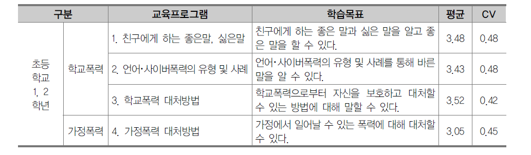 초등학교 1, 2학년 폭력예방 및 신변보호 영역 교육프로그램 2차 조사 결과