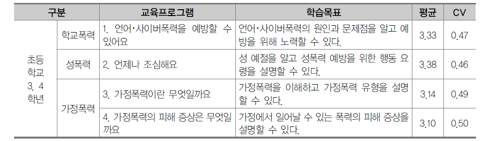 초등학교 3, 4학년 폭력예방 및 신변보호 영역 교육프로그램 2차 조사 결과