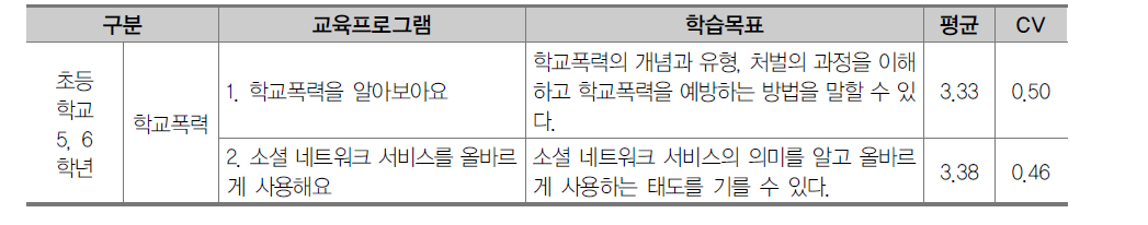 초등학교 5, 6학년 폭력예방 및 신변보호 영역 교육프로그램 2차 조사 결과