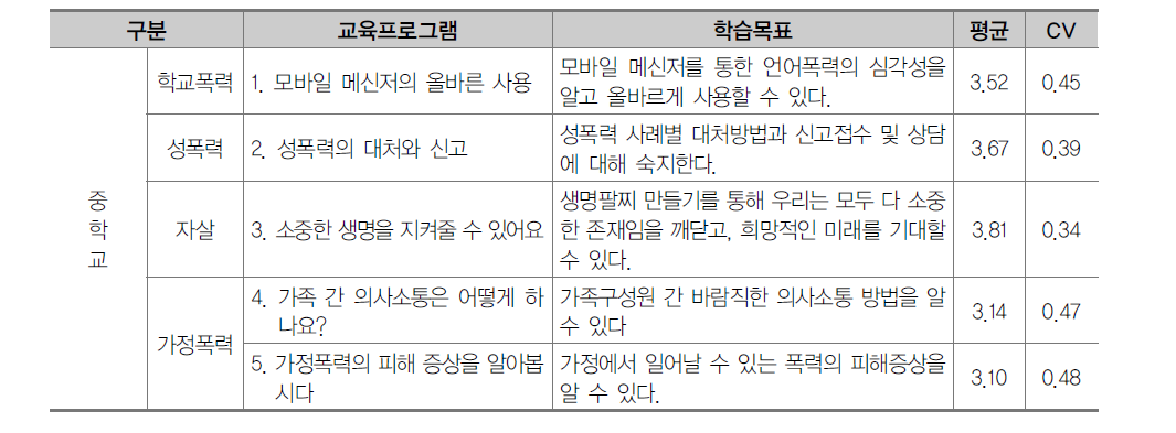 중학교 폭력예방 및 신변보호 영역 교육프로그램 2차 조사 결과