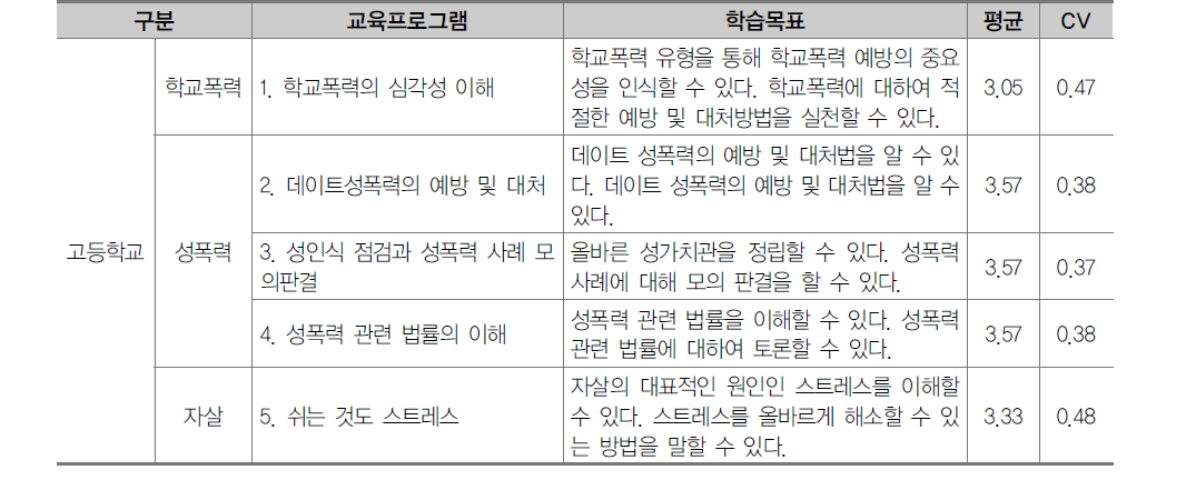 고등학교 폭력예방 및 신변보호 영역 교육프로그램 2차 조사 결과