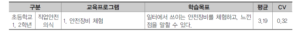 초등학교 1, 2학년 직업안전 영역 교육프로그램 2차 조사 결과