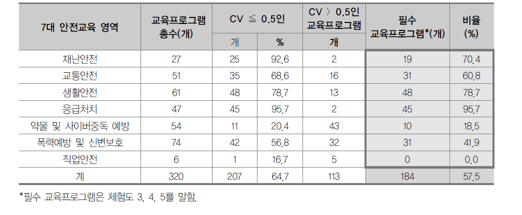 1차 델파이 조사에 따른 교육프로그램 도출 결과