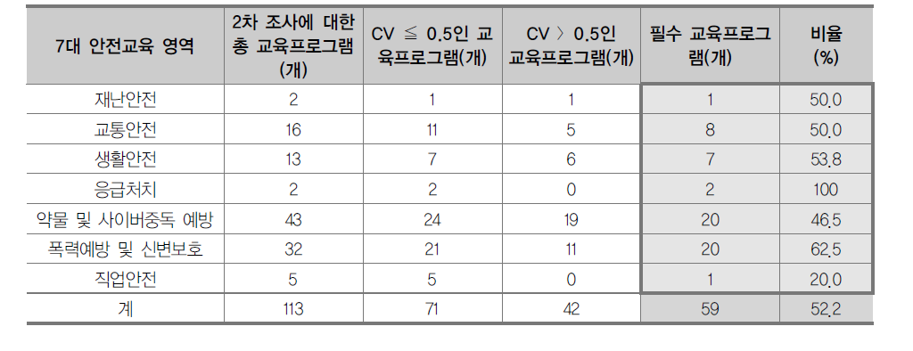 2차 델파이 조사에 따른 교육프로그램 도출 결과